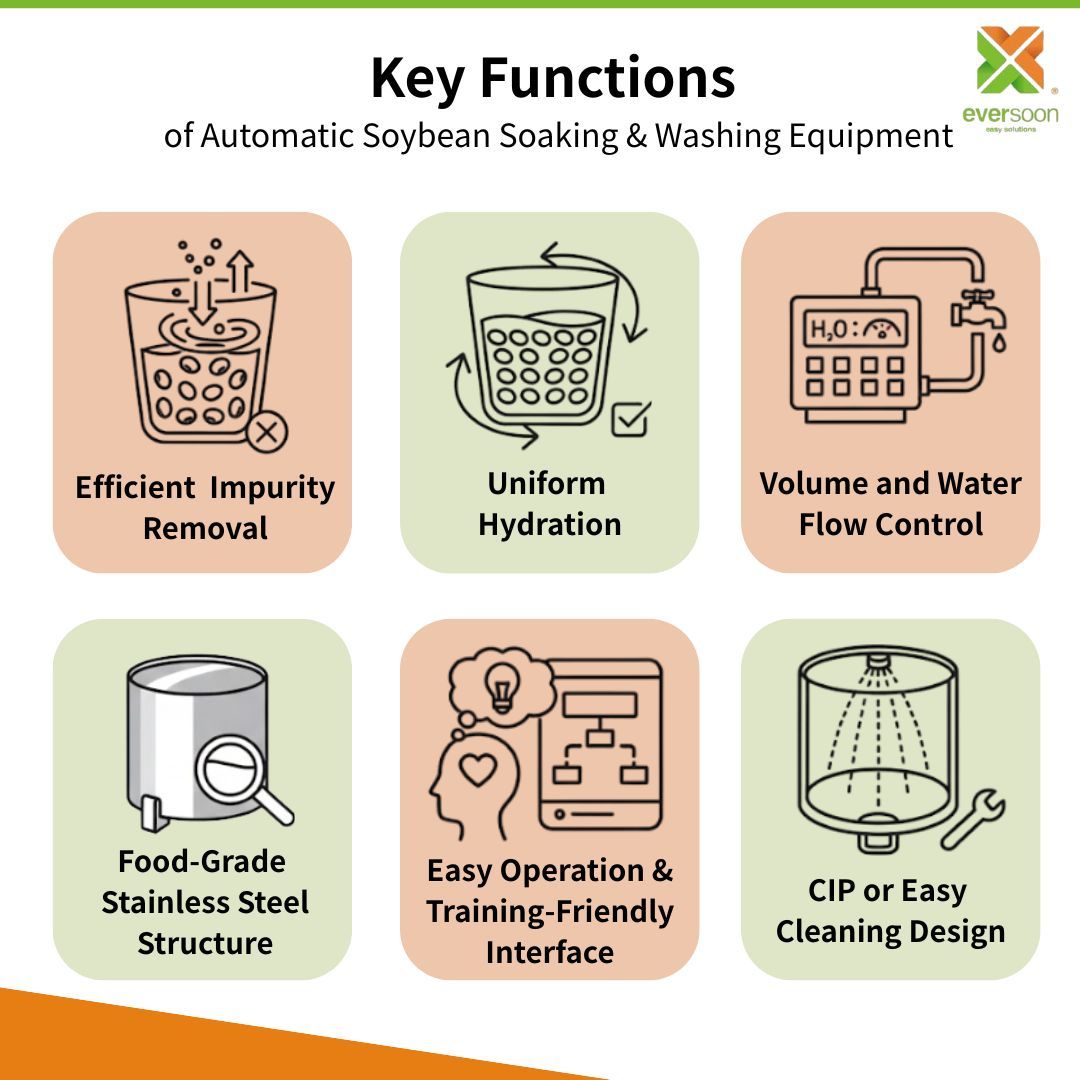 Key Functions of YSL's Automatic Soybean Soaking & Washing Equipment Key features of YSL soybean washing machine: control panel and discharge valve